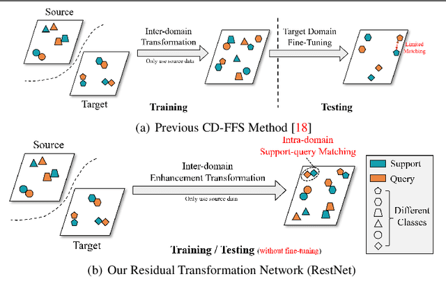 Figure 1 for RestNet: Boosting Cross-Domain Few-Shot Segmentation with Residual Transformation Network