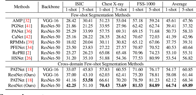 Figure 2 for RestNet: Boosting Cross-Domain Few-Shot Segmentation with Residual Transformation Network