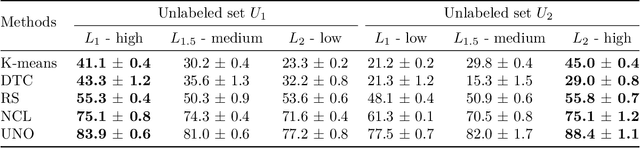 Figure 3 for Supervised Knowledge May Hurt Novel Class Discovery Performance