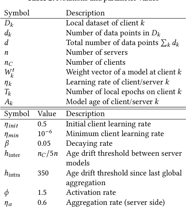 Figure 3 for Asynchronous Multi-Server Federated Learning for Geo-Distributed Clients