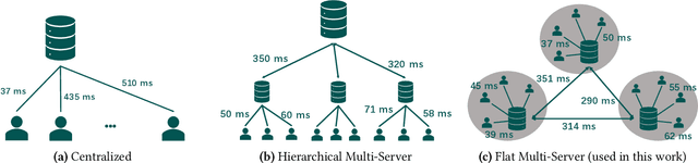 Figure 4 for Asynchronous Multi-Server Federated Learning for Geo-Distributed Clients