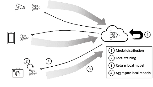 Figure 1 for Adaptive Parameterization of Deep Learning Models for Federated Learning