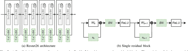 Figure 2 for Adaptive Parameterization of Deep Learning Models for Federated Learning