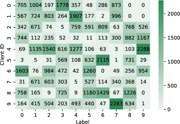 Figure 3 for Adaptive Parameterization of Deep Learning Models for Federated Learning