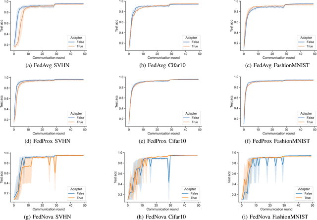 Figure 4 for Adaptive Parameterization of Deep Learning Models for Federated Learning