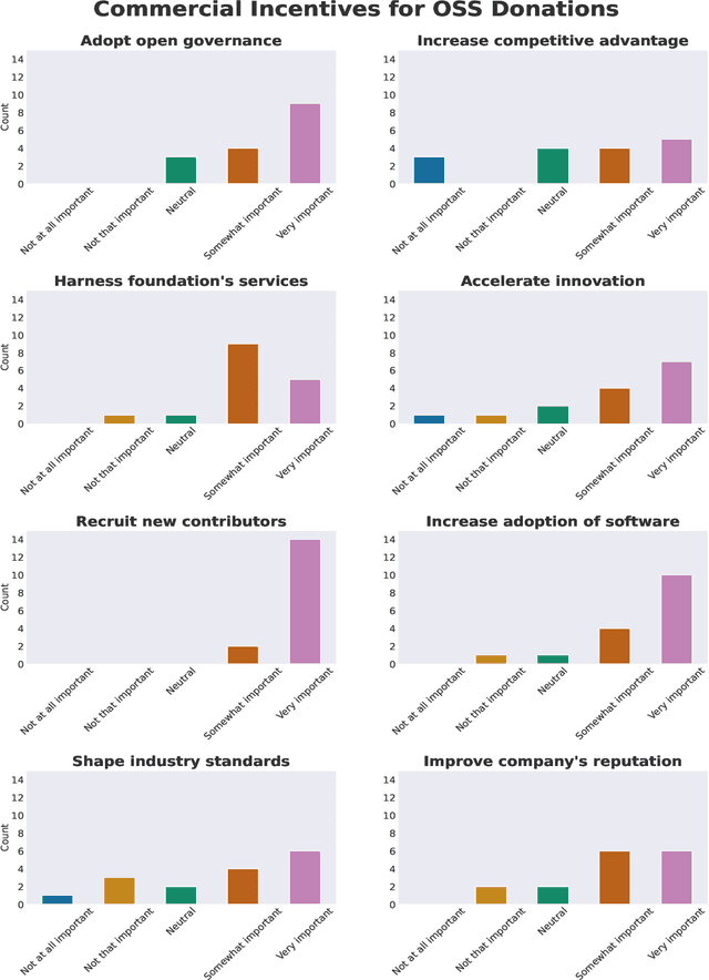 Figure 2 for Why Companies "Democratise" Artificial Intelligence: The Case of Open Source Software Donations