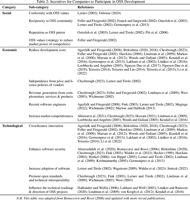 Figure 3 for Why Companies "Democratise" Artificial Intelligence: The Case of Open Source Software Donations