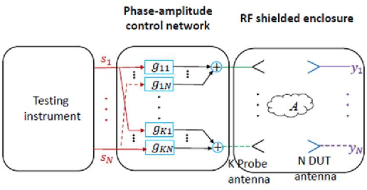 Figure 1 for Recent Activities of a European Union Joint Research Project on Metrology for Emerging Wireless Standards