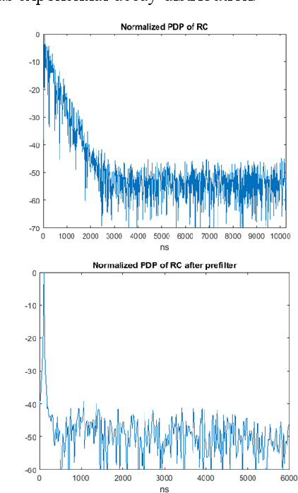 Figure 3 for Recent Activities of a European Union Joint Research Project on Metrology for Emerging Wireless Standards