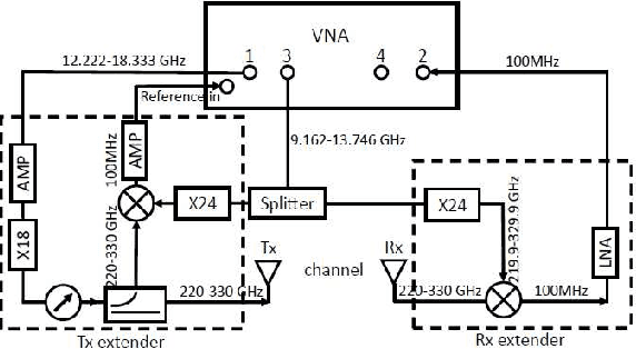 Figure 4 for Recent Activities of a European Union Joint Research Project on Metrology for Emerging Wireless Standards