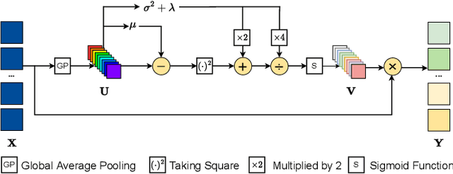 Figure 1 for Parameter-Free Channel Attention for Image Classification and Super-Resolution