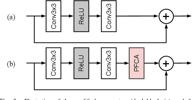 Figure 3 for Parameter-Free Channel Attention for Image Classification and Super-Resolution