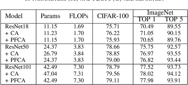 Figure 4 for Parameter-Free Channel Attention for Image Classification and Super-Resolution