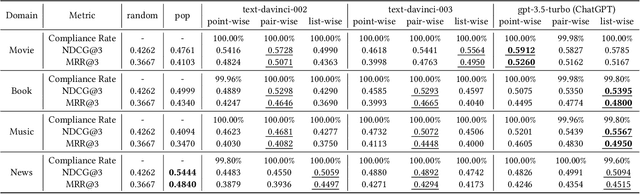 Figure 2 for Uncovering ChatGPT's Capabilities in Recommender Systems