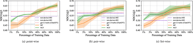 Figure 4 for Uncovering ChatGPT's Capabilities in Recommender Systems