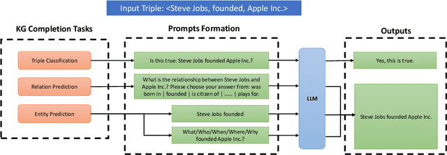 Figure 1 for Exploring Large Language Models for Knowledge Graph Completion