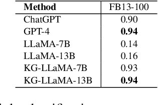 Figure 4 for Exploring Large Language Models for Knowledge Graph Completion