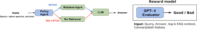 Figure 2 for Reinforcement Learning for Optimizing RAG for Domain Chatbots