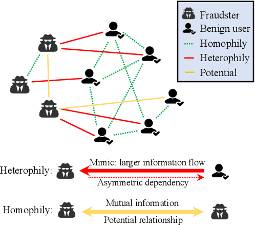 Figure 1 for Heterophilic Graph Neural Networks Optimization with Causal Message-passing