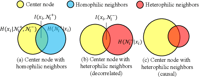 Figure 3 for Heterophilic Graph Neural Networks Optimization with Causal Message-passing