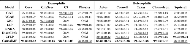 Figure 2 for Heterophilic Graph Neural Networks Optimization with Causal Message-passing