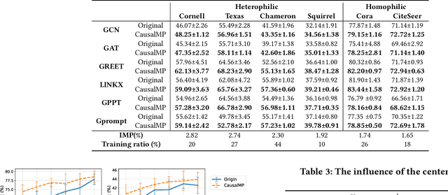 Figure 4 for Heterophilic Graph Neural Networks Optimization with Causal Message-passing