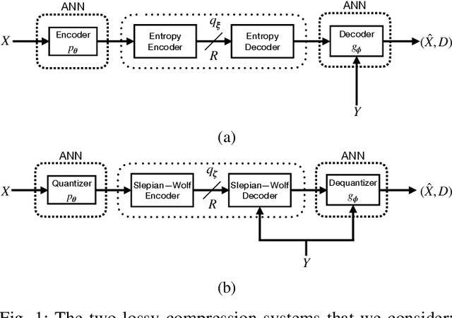 Figure 1 for Learned Wyner-Ziv Compressors Recover Binning