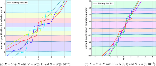 Figure 2 for Learned Wyner-Ziv Compressors Recover Binning