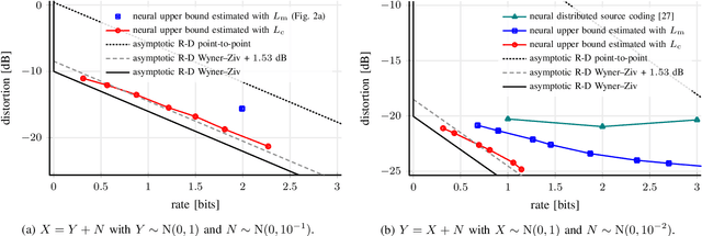 Figure 3 for Learned Wyner-Ziv Compressors Recover Binning