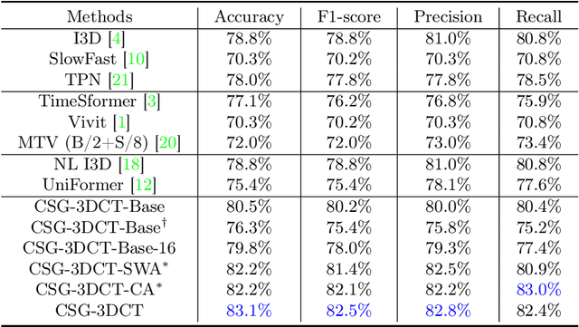 Figure 2 for Inflated 3D Convolution-Transformer for Weakly-supervised Carotid Stenosis Grading with Ultrasound Videos