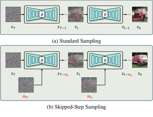 Figure 1 for Pretrained Diffusion Models Are Inherently Skipped-Step Samplers