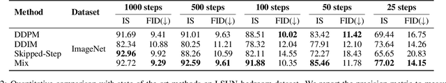 Figure 2 for Pretrained Diffusion Models Are Inherently Skipped-Step Samplers