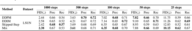 Figure 3 for Pretrained Diffusion Models Are Inherently Skipped-Step Samplers