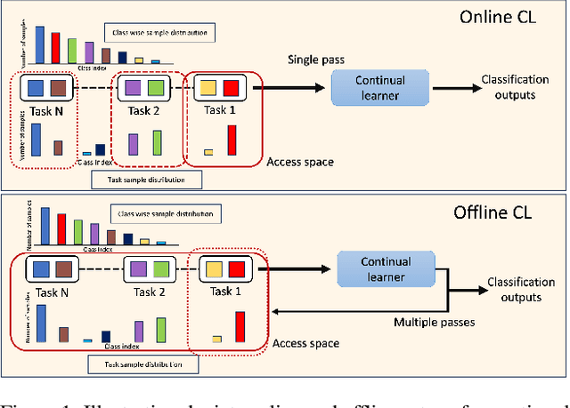 Figure 1 for DELTA: Decoupling Long-Tailed Online Continual Learning