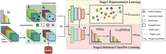 Figure 3 for DELTA: Decoupling Long-Tailed Online Continual Learning