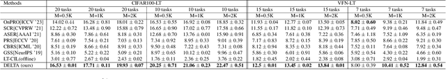 Figure 2 for DELTA: Decoupling Long-Tailed Online Continual Learning