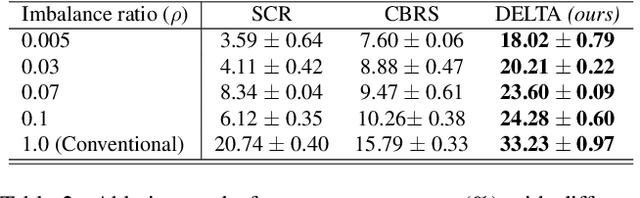 Figure 4 for DELTA: Decoupling Long-Tailed Online Continual Learning