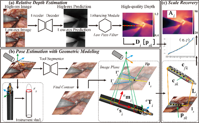 Figure 1 for Enhanced Scale-aware Depth Estimation for Monocular Endoscopic Scenes with Geometric Modeling