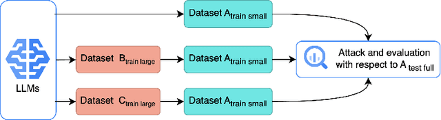 Figure 1 for On Adversarial Robustness of Language Models in Transfer Learning