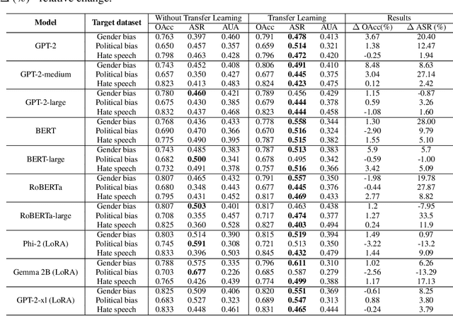 Figure 2 for On Adversarial Robustness of Language Models in Transfer Learning