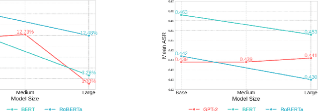 Figure 3 for On Adversarial Robustness of Language Models in Transfer Learning