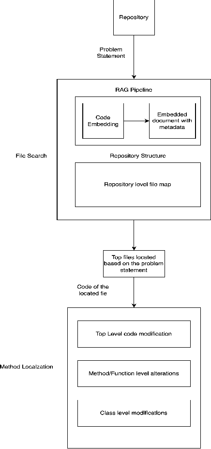 Figure 1 for SuperCoder2.0: Technical Report on Exploring the feasibility of LLMs as Autonomous Programmer