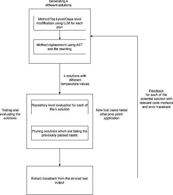 Figure 2 for SuperCoder2.0: Technical Report on Exploring the feasibility of LLMs as Autonomous Programmer