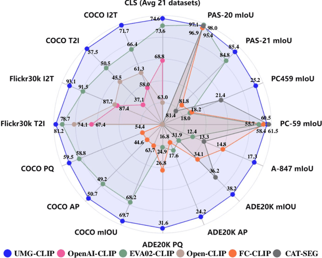 Figure 1 for UMG-CLIP: A Unified Multi-Granularity Vision Generalist for Open-World Understanding