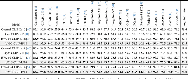 Figure 4 for UMG-CLIP: A Unified Multi-Granularity Vision Generalist for Open-World Understanding