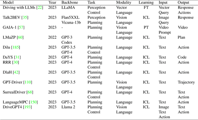 Figure 2 for A Survey on Multimodal Large Language Models for Autonomous Driving