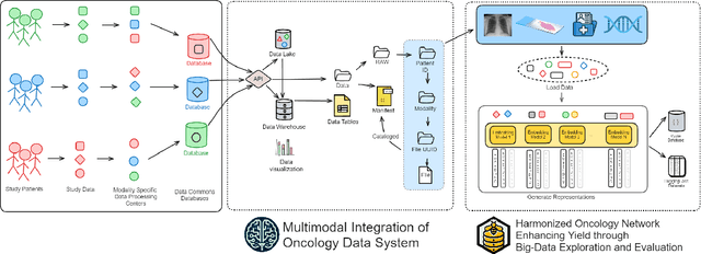 Figure 1 for HoneyBee: A Scalable Modular Framework for Creating Multimodal Oncology Datasets with Foundational Embedding Models