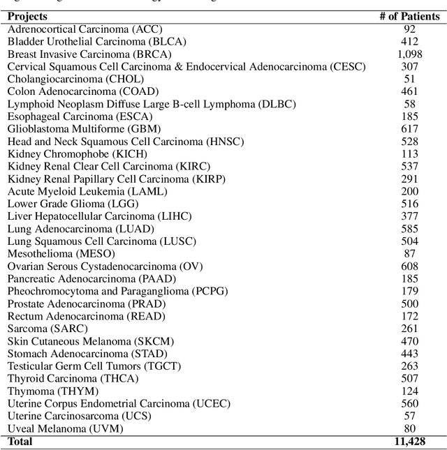 Figure 2 for HoneyBee: A Scalable Modular Framework for Creating Multimodal Oncology Datasets with Foundational Embedding Models