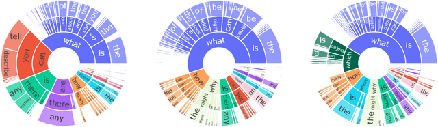 Figure 3 for SVIT: Scaling up Visual Instruction Tuning