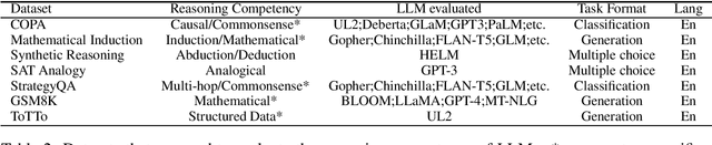 Figure 2 for Through the Lens of Core Competency: Survey on Evaluation of Large Language Models